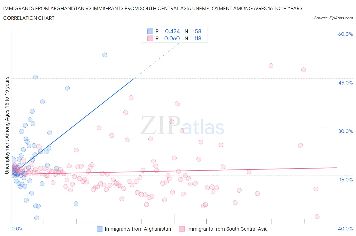 Immigrants from Afghanistan vs Immigrants from South Central Asia Unemployment Among Ages 16 to 19 years