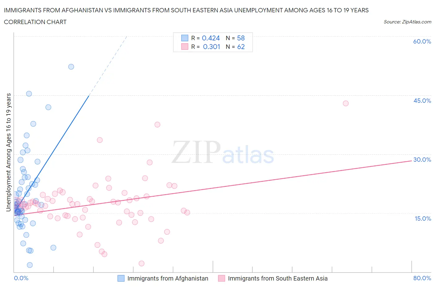Immigrants from Afghanistan vs Immigrants from South Eastern Asia Unemployment Among Ages 16 to 19 years
