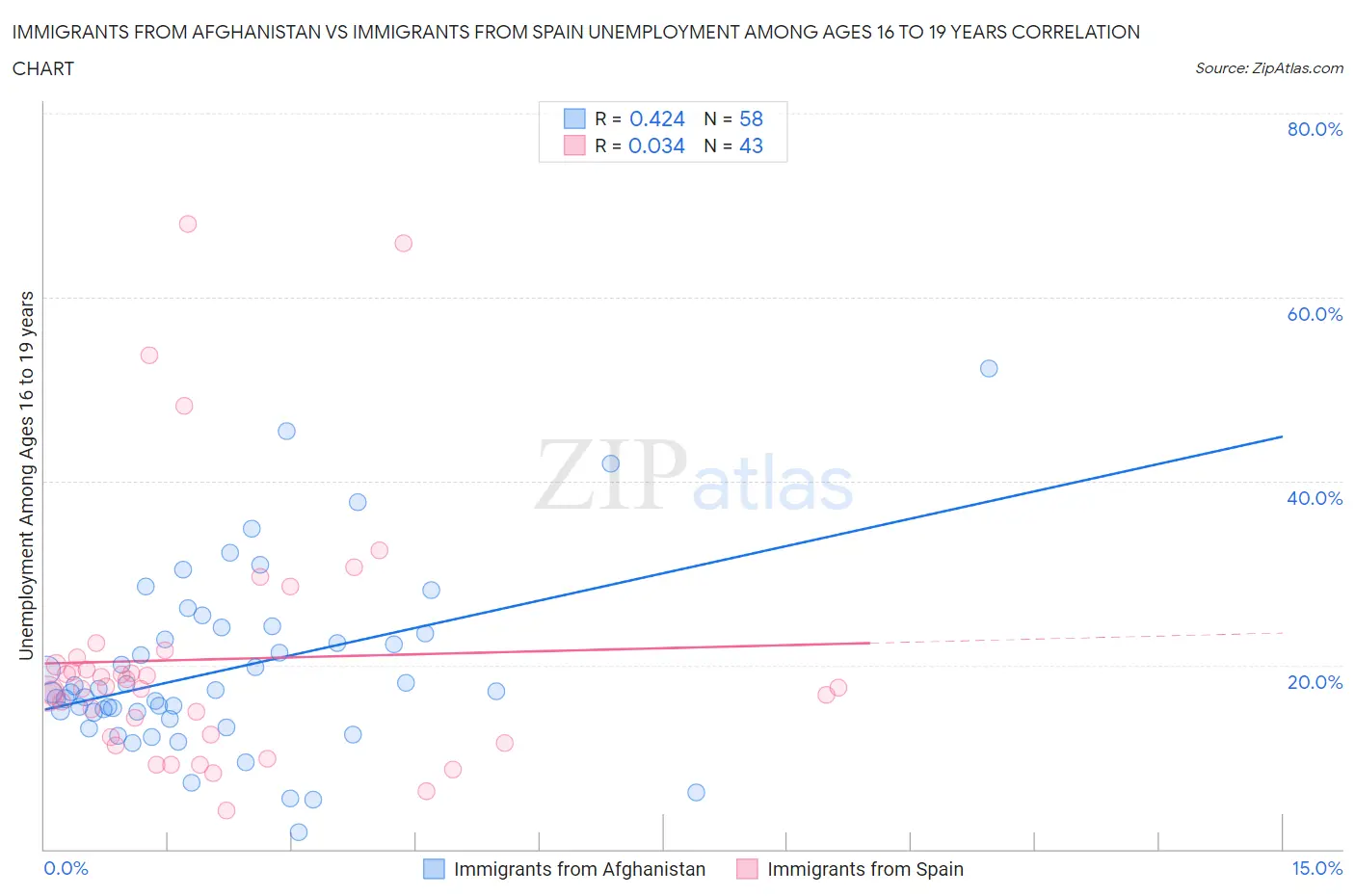 Immigrants from Afghanistan vs Immigrants from Spain Unemployment Among Ages 16 to 19 years