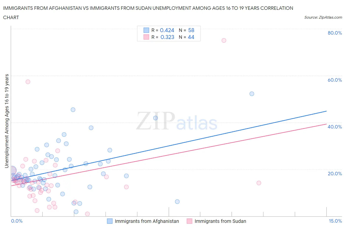 Immigrants from Afghanistan vs Immigrants from Sudan Unemployment Among Ages 16 to 19 years