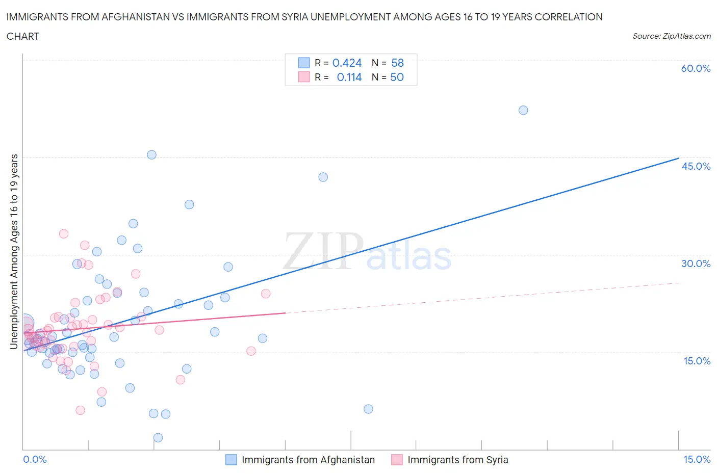 Immigrants from Afghanistan vs Immigrants from Syria Unemployment Among Ages 16 to 19 years