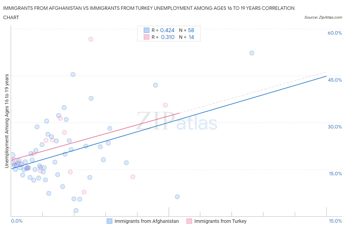 Immigrants from Afghanistan vs Immigrants from Turkey Unemployment Among Ages 16 to 19 years