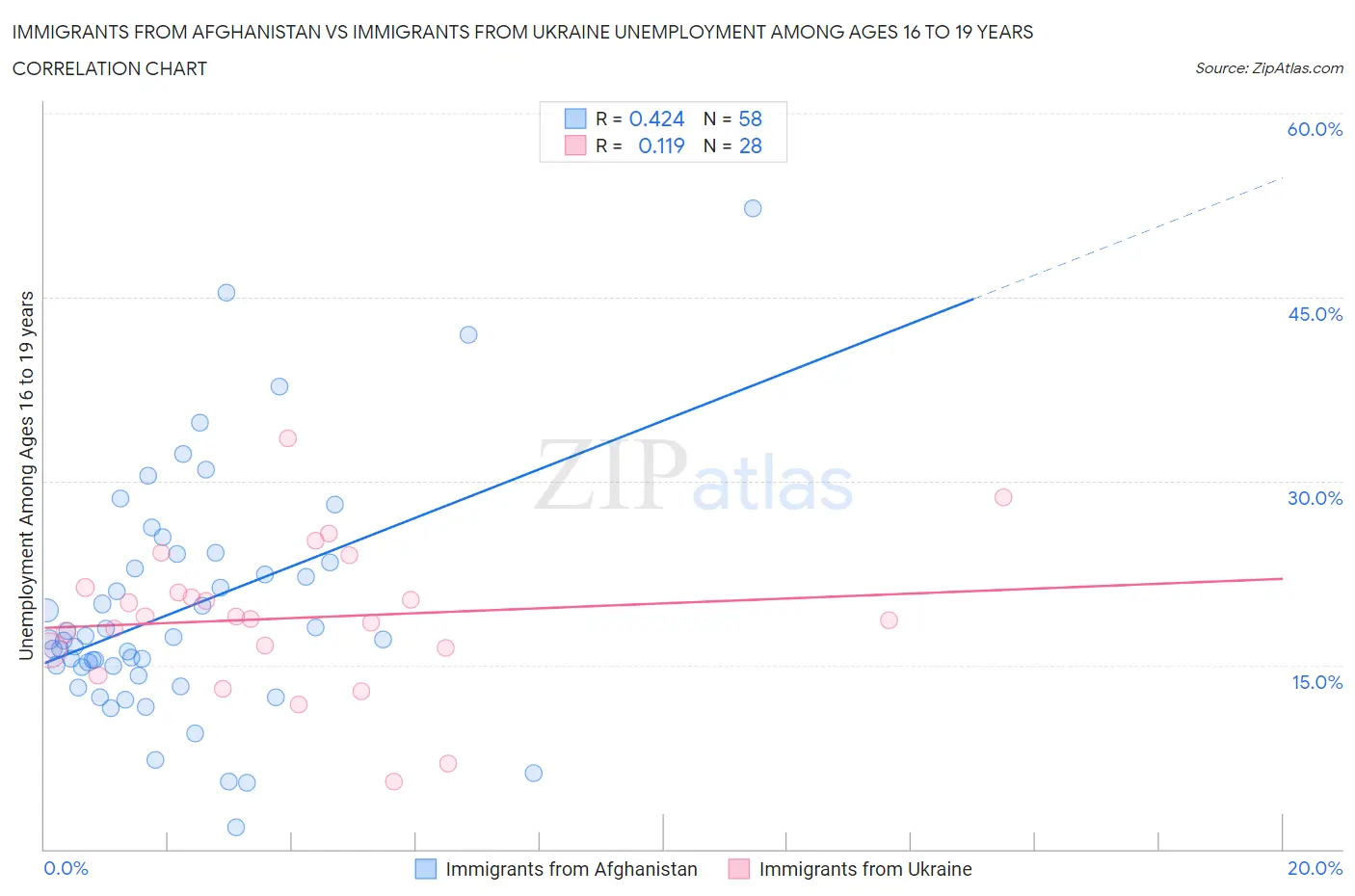 Immigrants from Afghanistan vs Immigrants from Ukraine Unemployment Among Ages 16 to 19 years