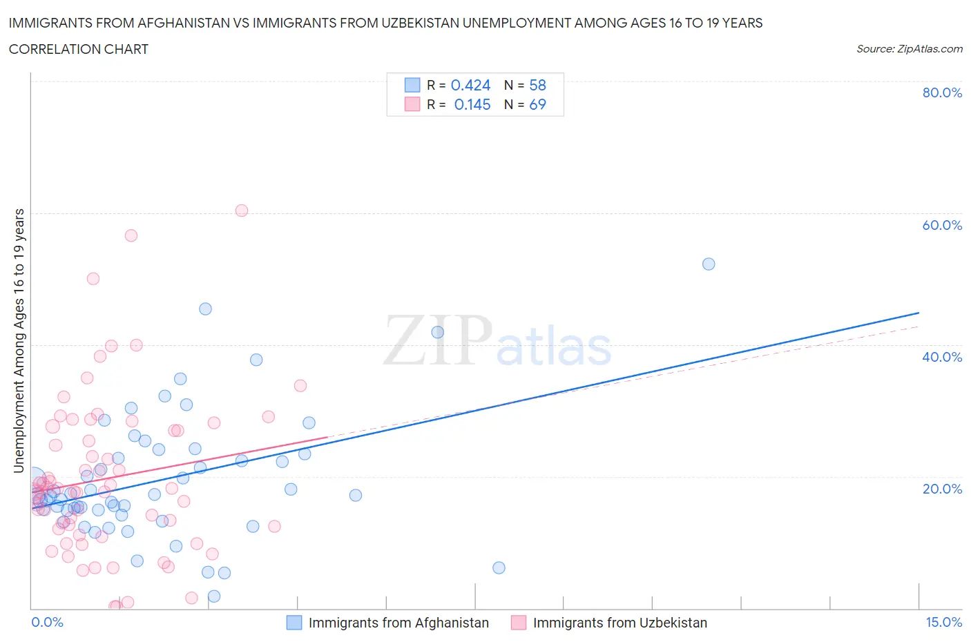 Immigrants from Afghanistan vs Immigrants from Uzbekistan Unemployment Among Ages 16 to 19 years