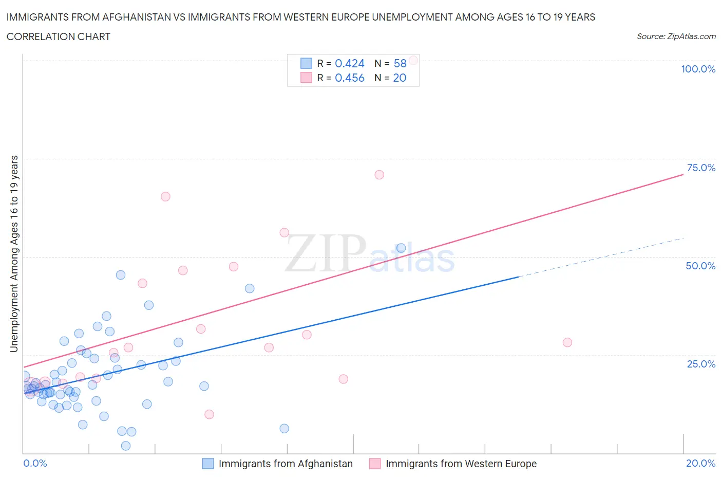 Immigrants from Afghanistan vs Immigrants from Western Europe Unemployment Among Ages 16 to 19 years