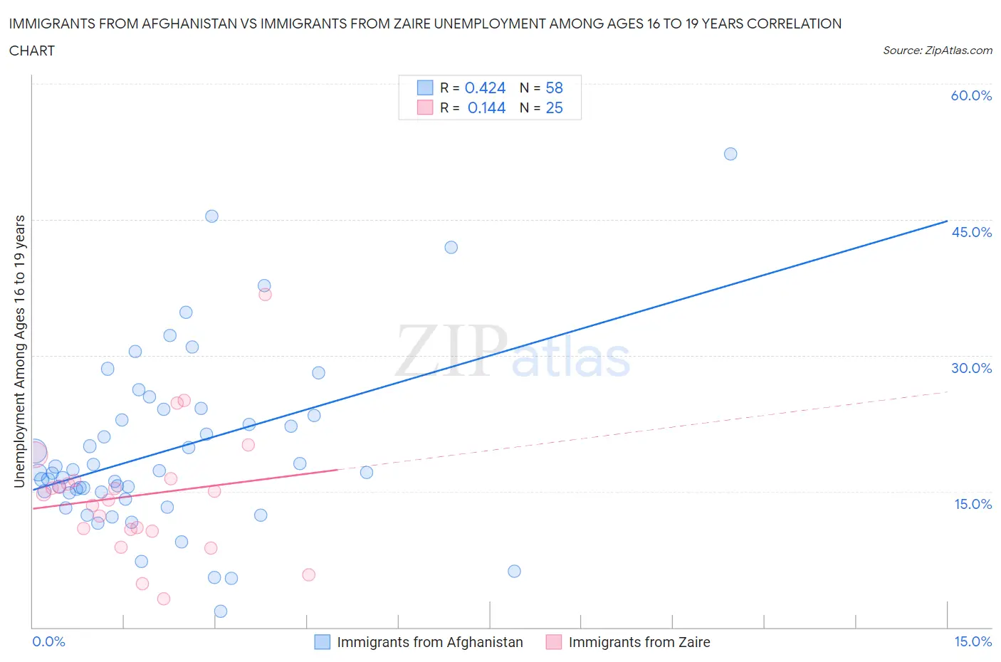 Immigrants from Afghanistan vs Immigrants from Zaire Unemployment Among Ages 16 to 19 years