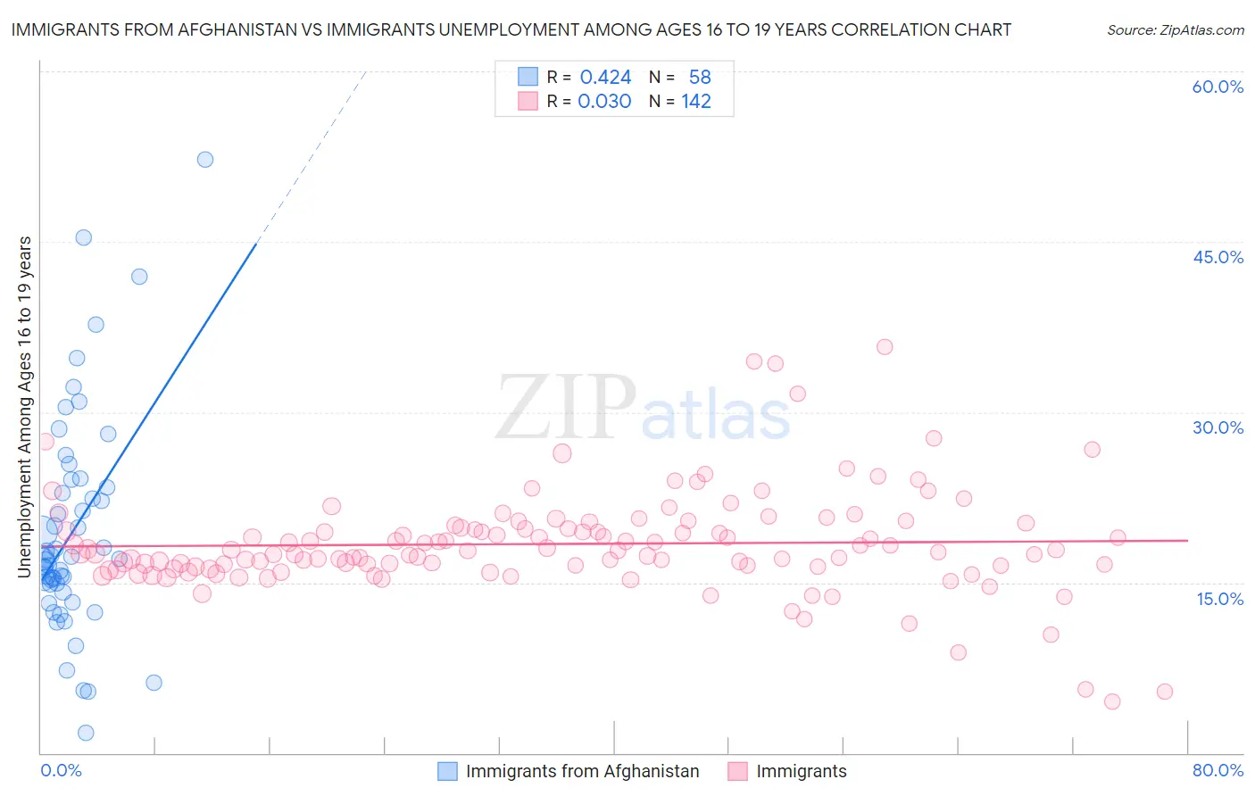 Immigrants from Afghanistan vs Immigrants Unemployment Among Ages 16 to 19 years
