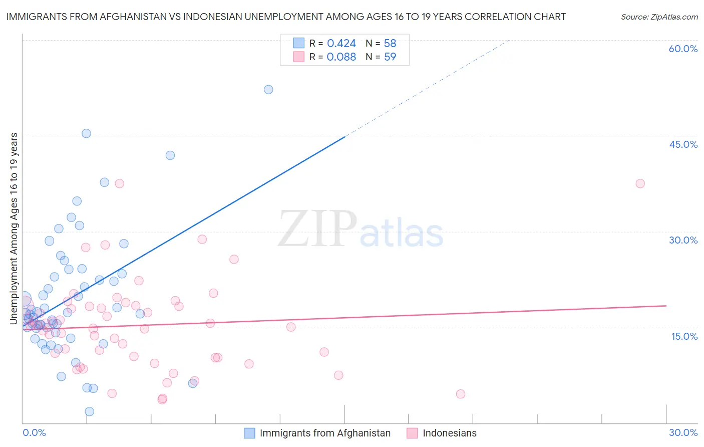 Immigrants from Afghanistan vs Indonesian Unemployment Among Ages 16 to 19 years