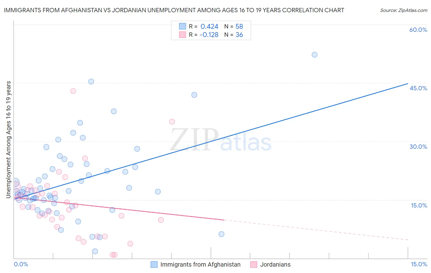 Immigrants from Afghanistan vs Jordanian Unemployment Among Ages 16 to 19 years