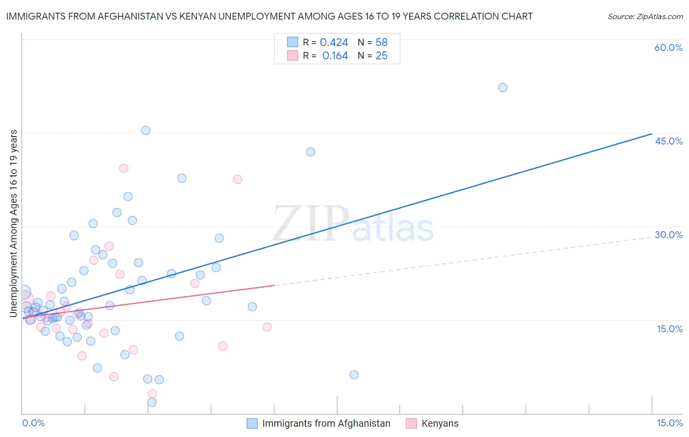 Immigrants from Afghanistan vs Kenyan Unemployment Among Ages 16 to 19 years