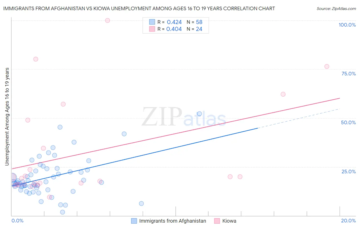Immigrants from Afghanistan vs Kiowa Unemployment Among Ages 16 to 19 years