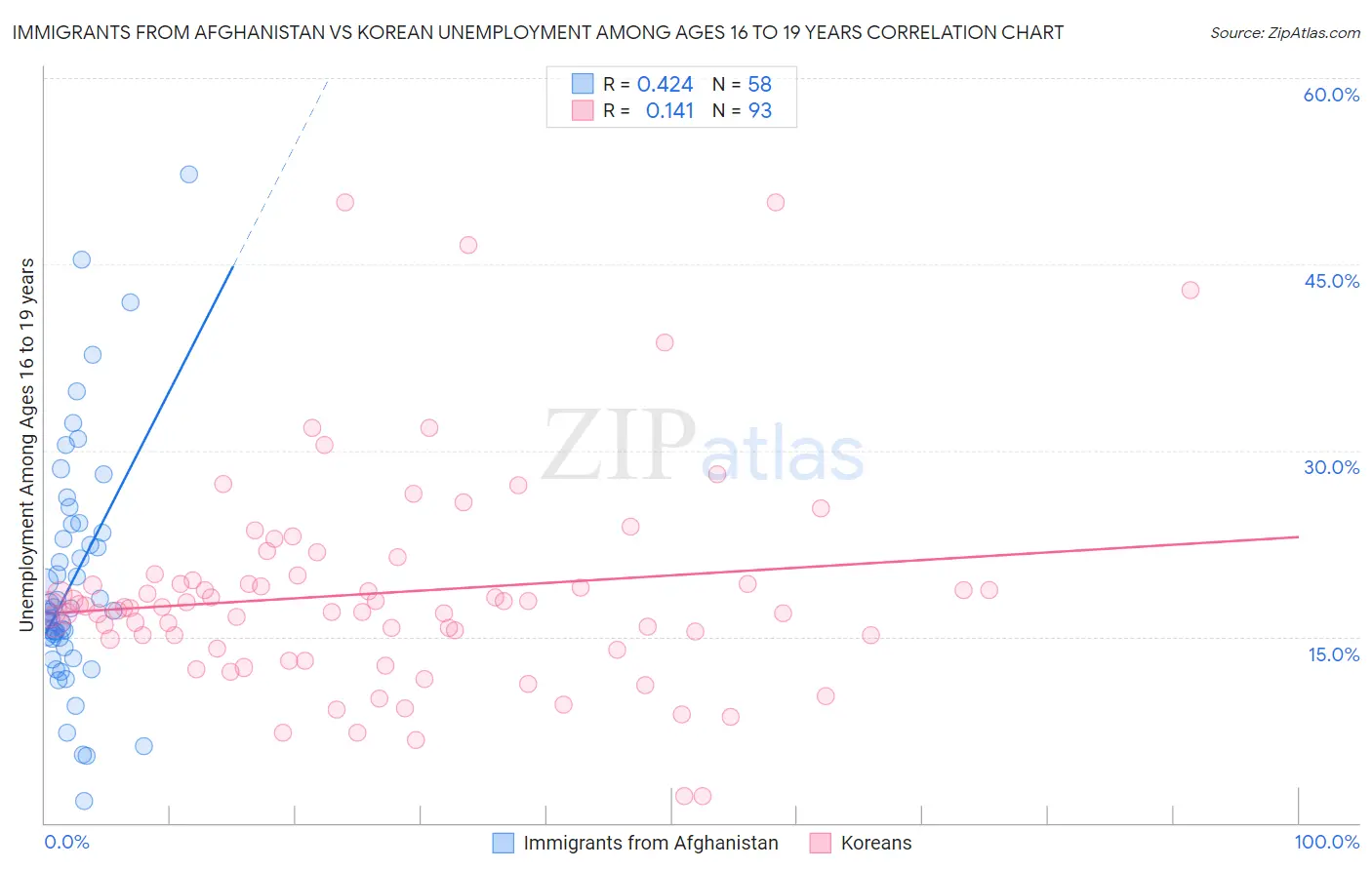 Immigrants from Afghanistan vs Korean Unemployment Among Ages 16 to 19 years