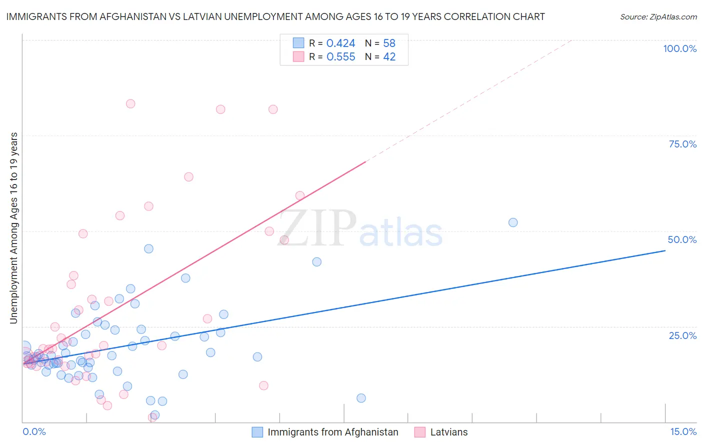 Immigrants from Afghanistan vs Latvian Unemployment Among Ages 16 to 19 years