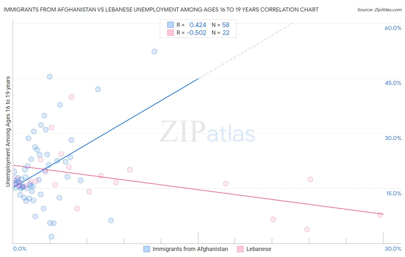 Immigrants from Afghanistan vs Lebanese Unemployment Among Ages 16 to 19 years