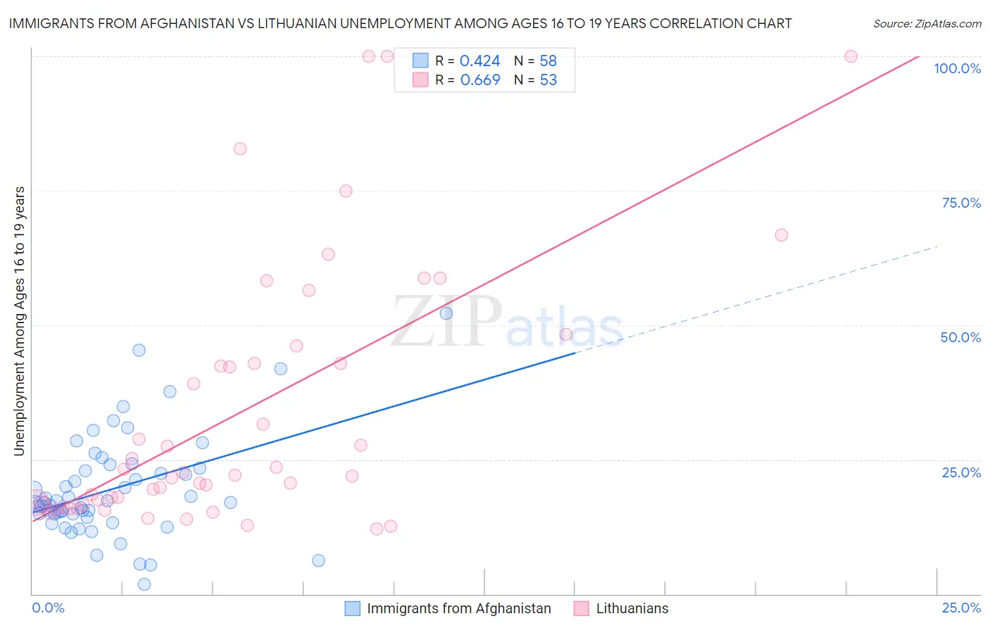 Immigrants from Afghanistan vs Lithuanian Unemployment Among Ages 16 to 19 years