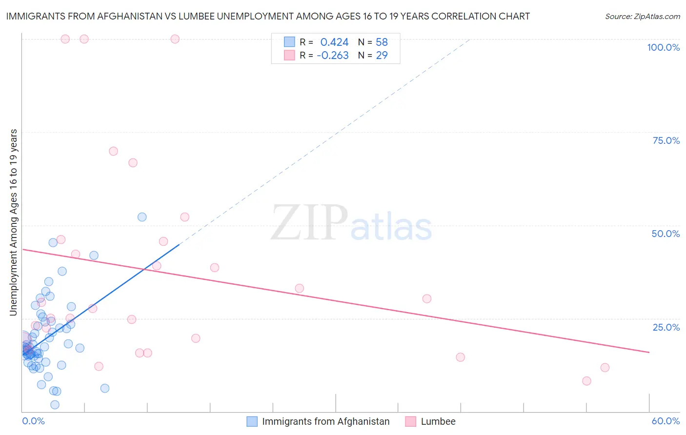Immigrants from Afghanistan vs Lumbee Unemployment Among Ages 16 to 19 years