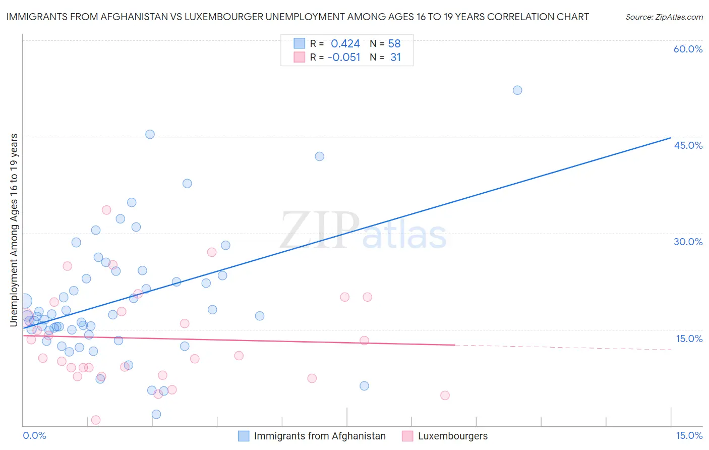 Immigrants from Afghanistan vs Luxembourger Unemployment Among Ages 16 to 19 years
