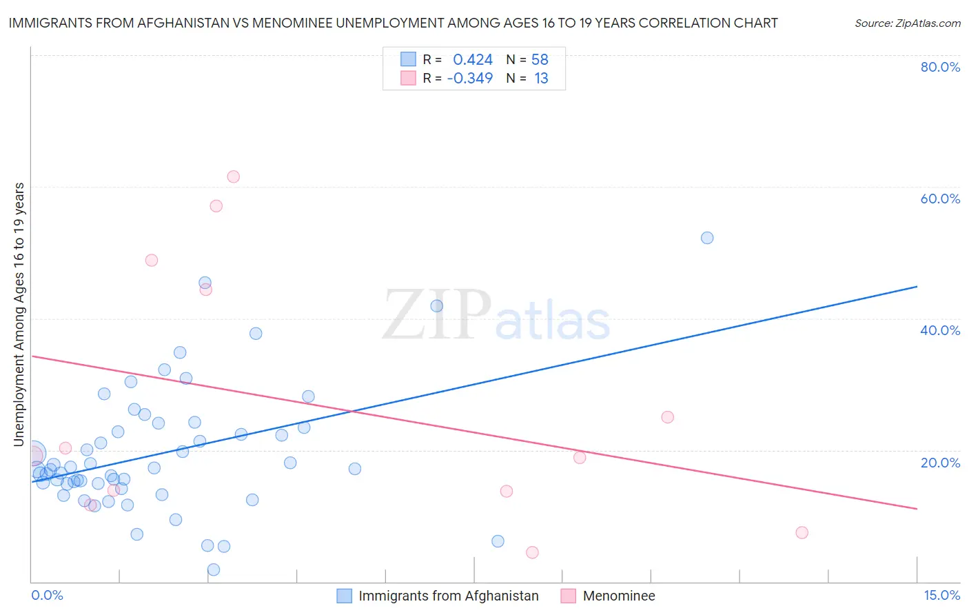 Immigrants from Afghanistan vs Menominee Unemployment Among Ages 16 to 19 years