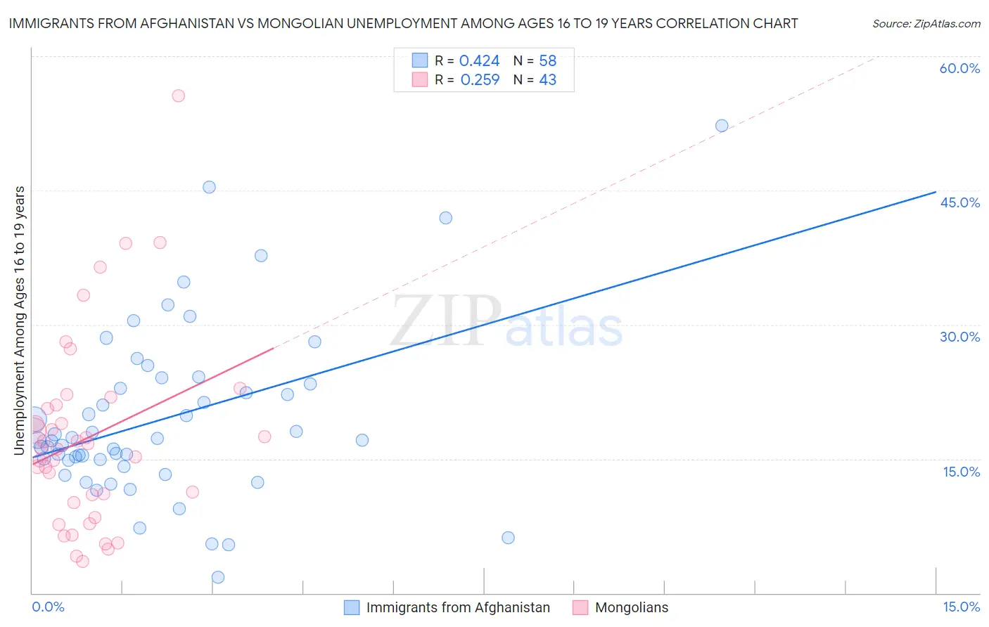 Immigrants from Afghanistan vs Mongolian Unemployment Among Ages 16 to 19 years