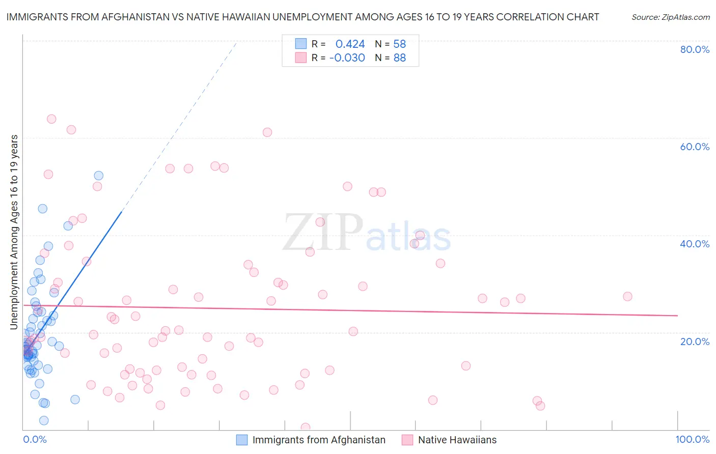 Immigrants from Afghanistan vs Native Hawaiian Unemployment Among Ages 16 to 19 years