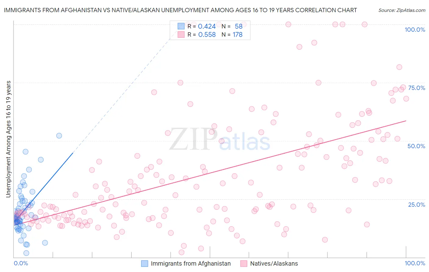 Immigrants from Afghanistan vs Native/Alaskan Unemployment Among Ages 16 to 19 years