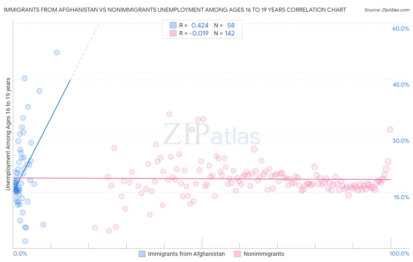 Immigrants from Afghanistan vs Nonimmigrants Unemployment Among Ages 16 to 19 years