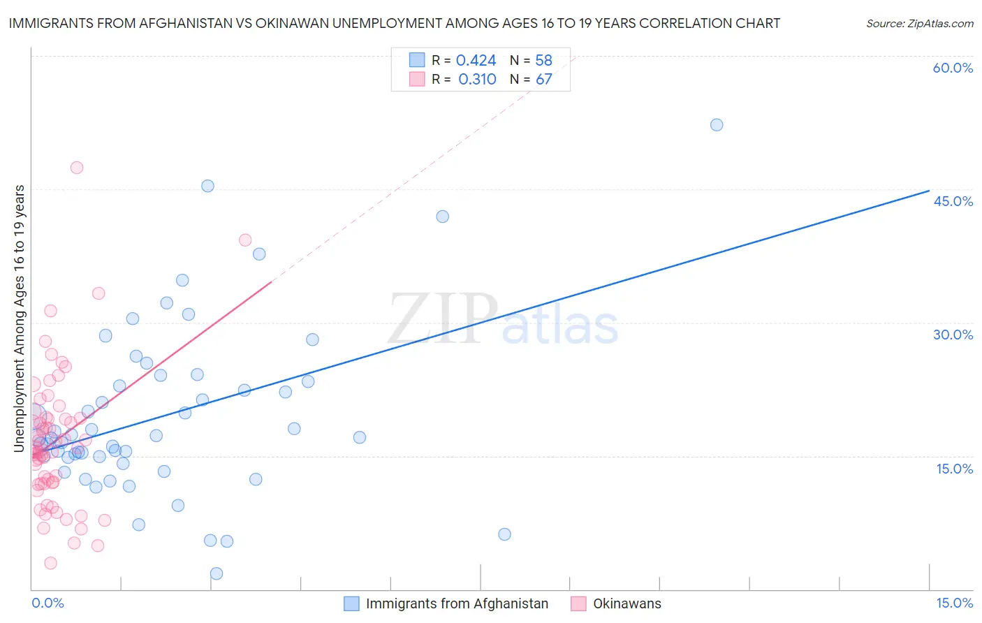 Immigrants from Afghanistan vs Okinawan Unemployment Among Ages 16 to 19 years