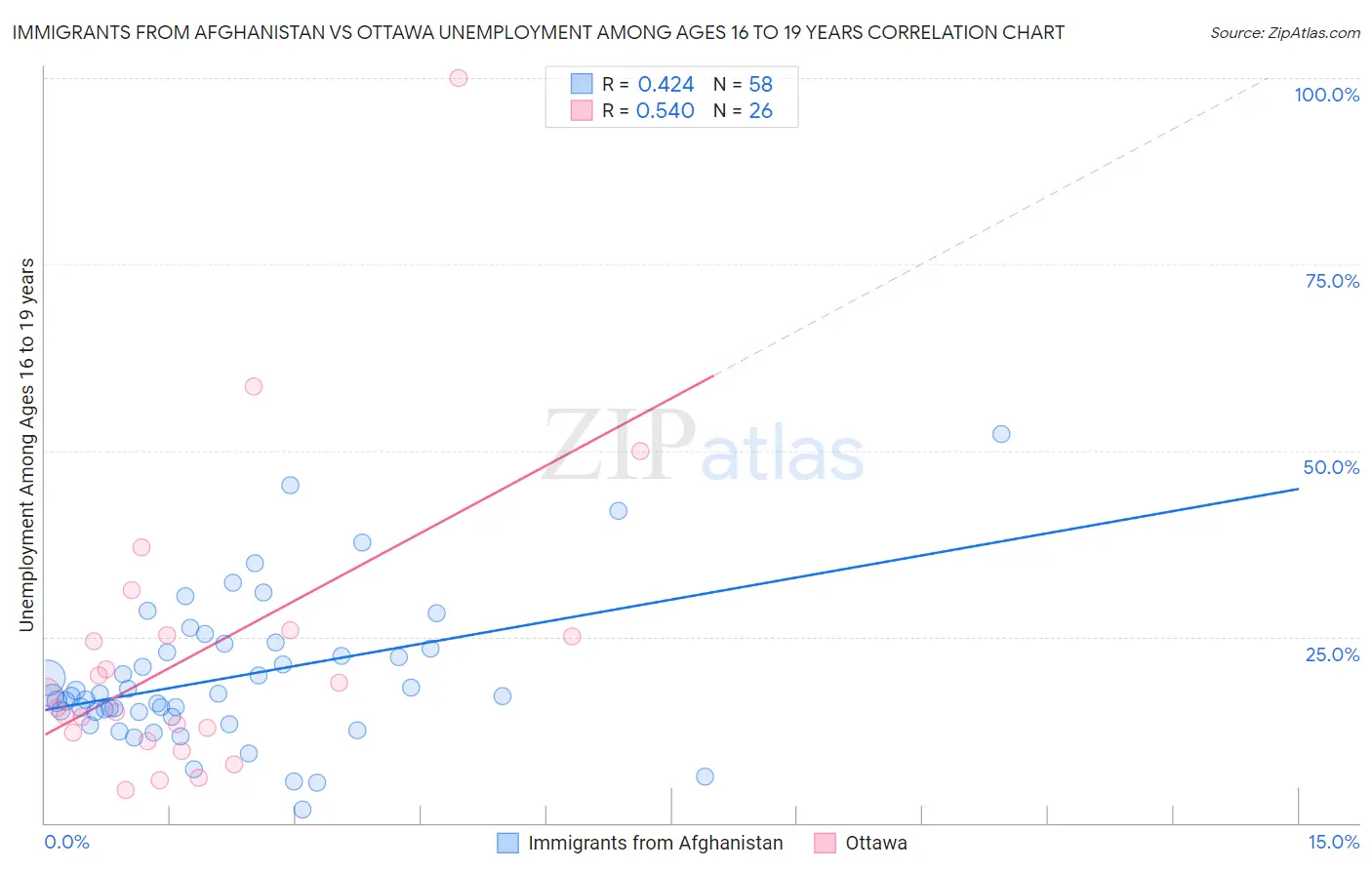Immigrants from Afghanistan vs Ottawa Unemployment Among Ages 16 to 19 years