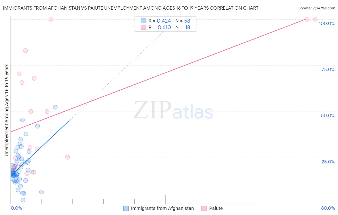 Immigrants from Afghanistan vs Paiute Unemployment Among Ages 16 to 19 years