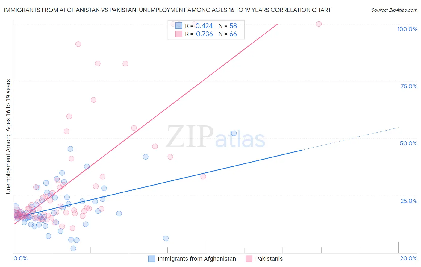 Immigrants from Afghanistan vs Pakistani Unemployment Among Ages 16 to 19 years