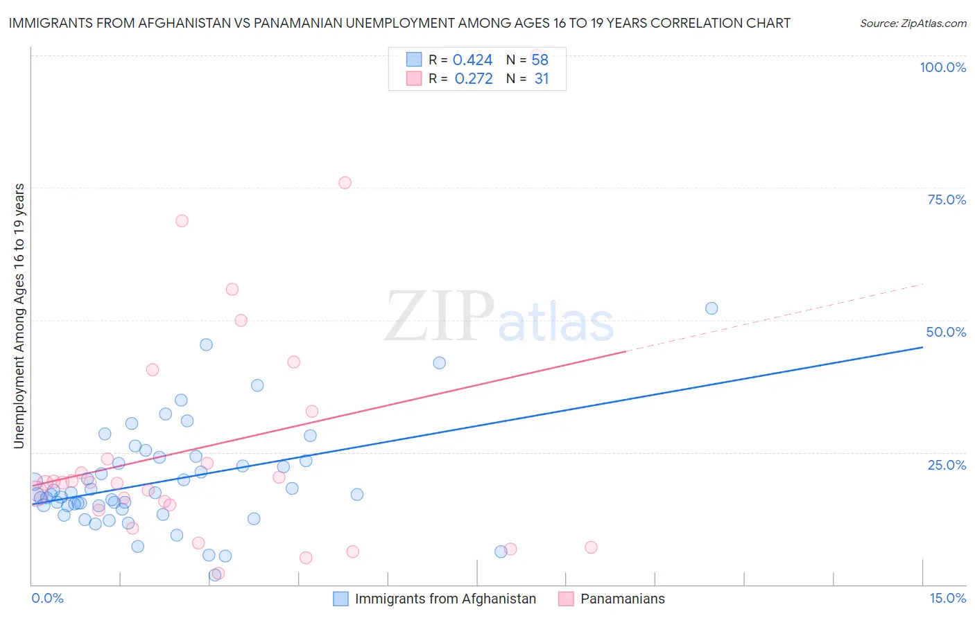 Immigrants from Afghanistan vs Panamanian Unemployment Among Ages 16 to 19 years