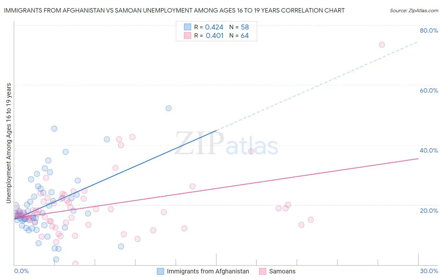 Immigrants from Afghanistan vs Samoan Unemployment Among Ages 16 to 19 years