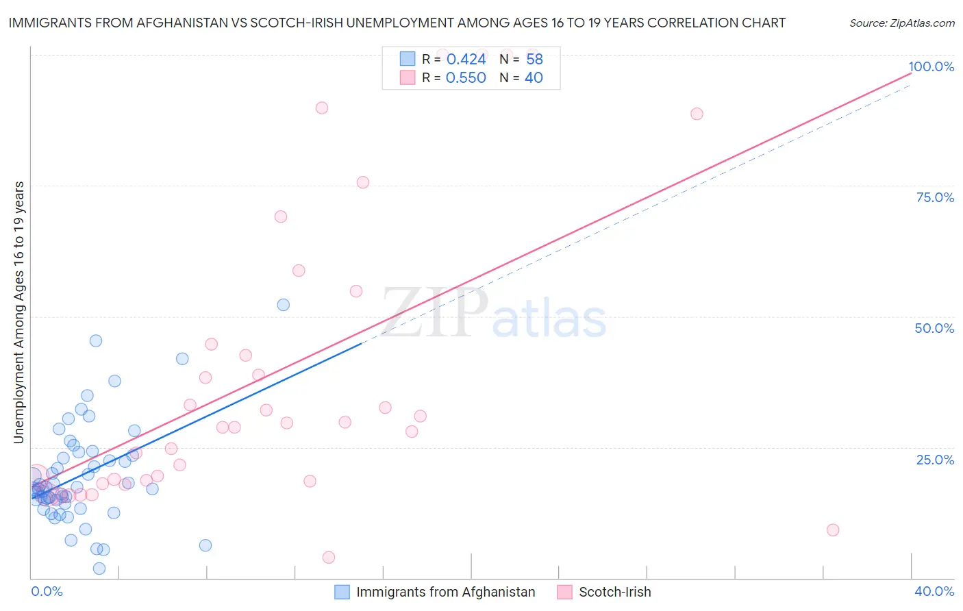 Immigrants from Afghanistan vs Scotch-Irish Unemployment Among Ages 16 to 19 years