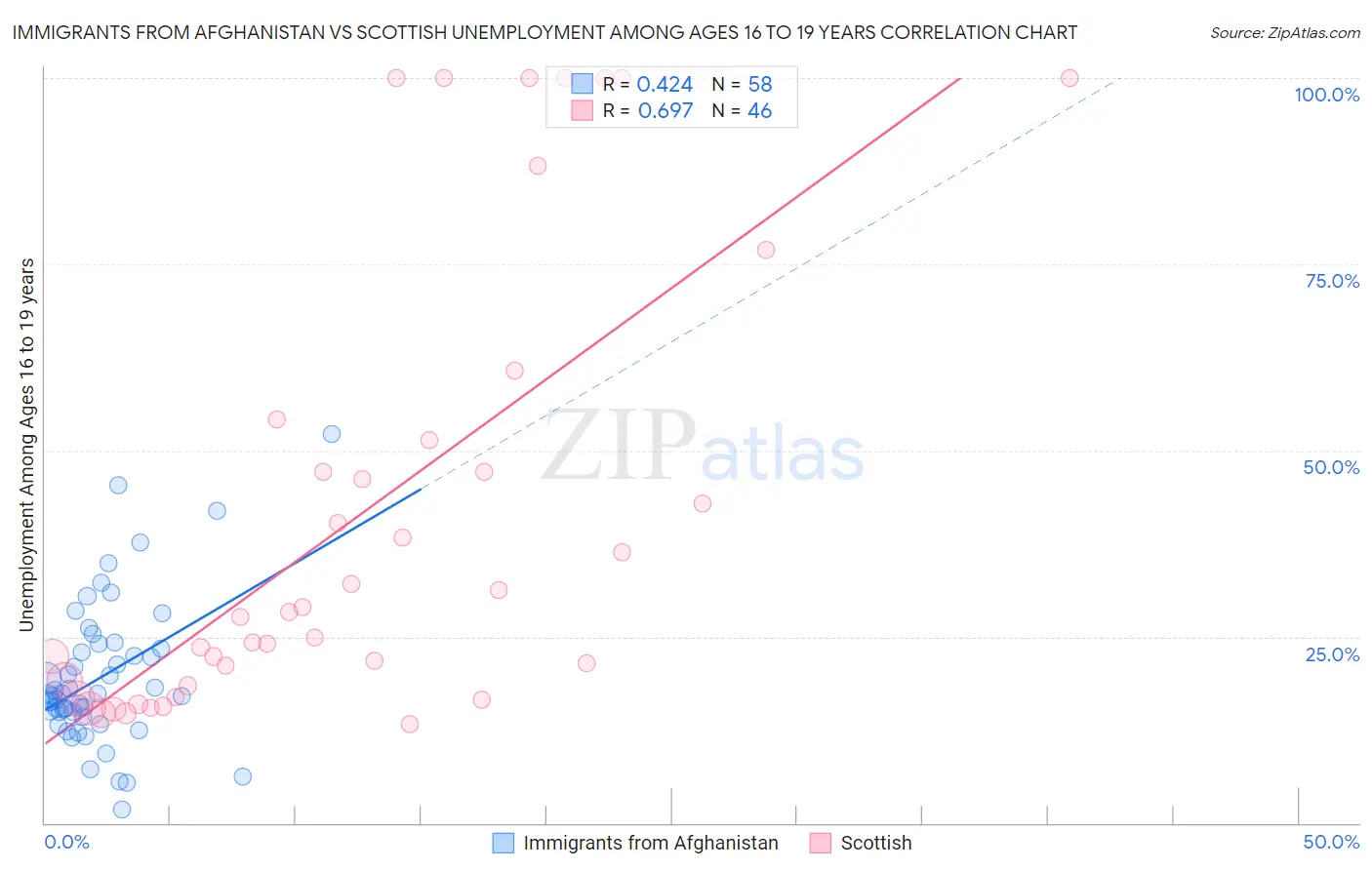 Immigrants from Afghanistan vs Scottish Unemployment Among Ages 16 to 19 years