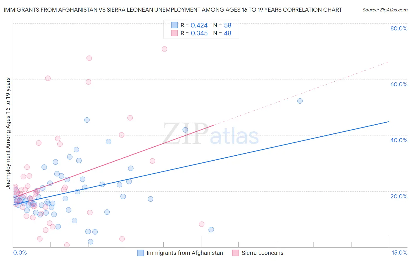 Immigrants from Afghanistan vs Sierra Leonean Unemployment Among Ages 16 to 19 years