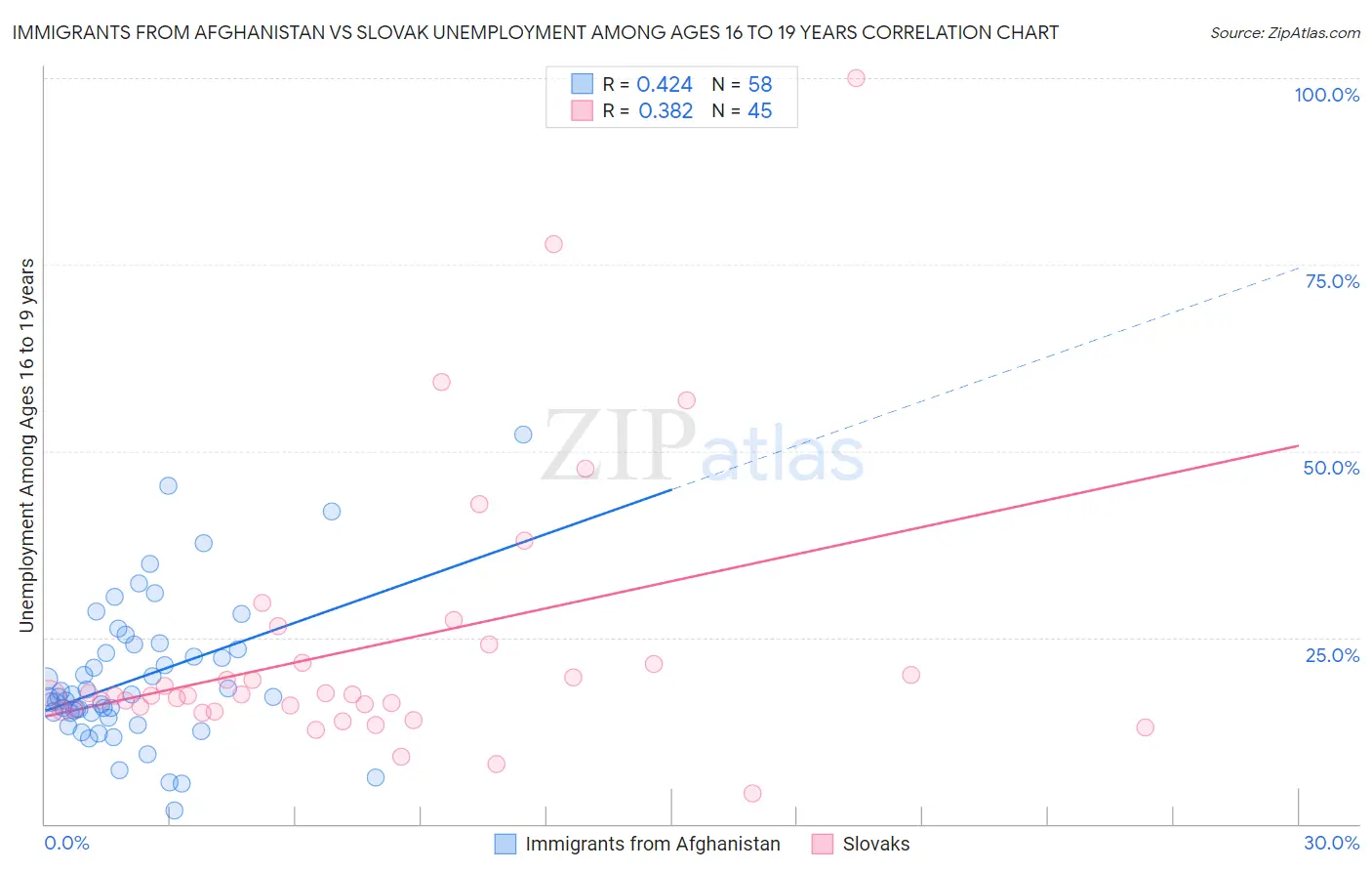 Immigrants from Afghanistan vs Slovak Unemployment Among Ages 16 to 19 years