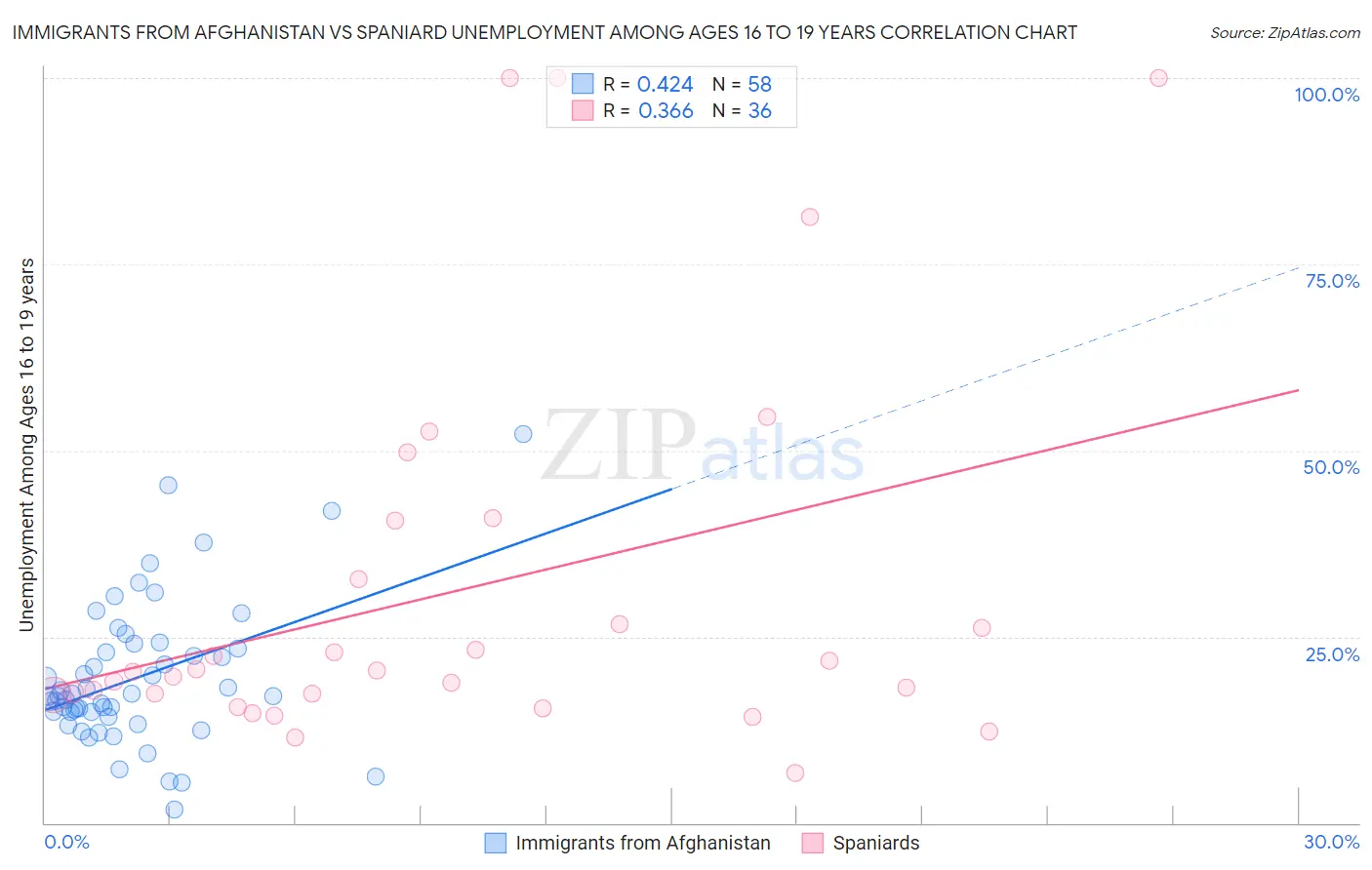 Immigrants from Afghanistan vs Spaniard Unemployment Among Ages 16 to 19 years