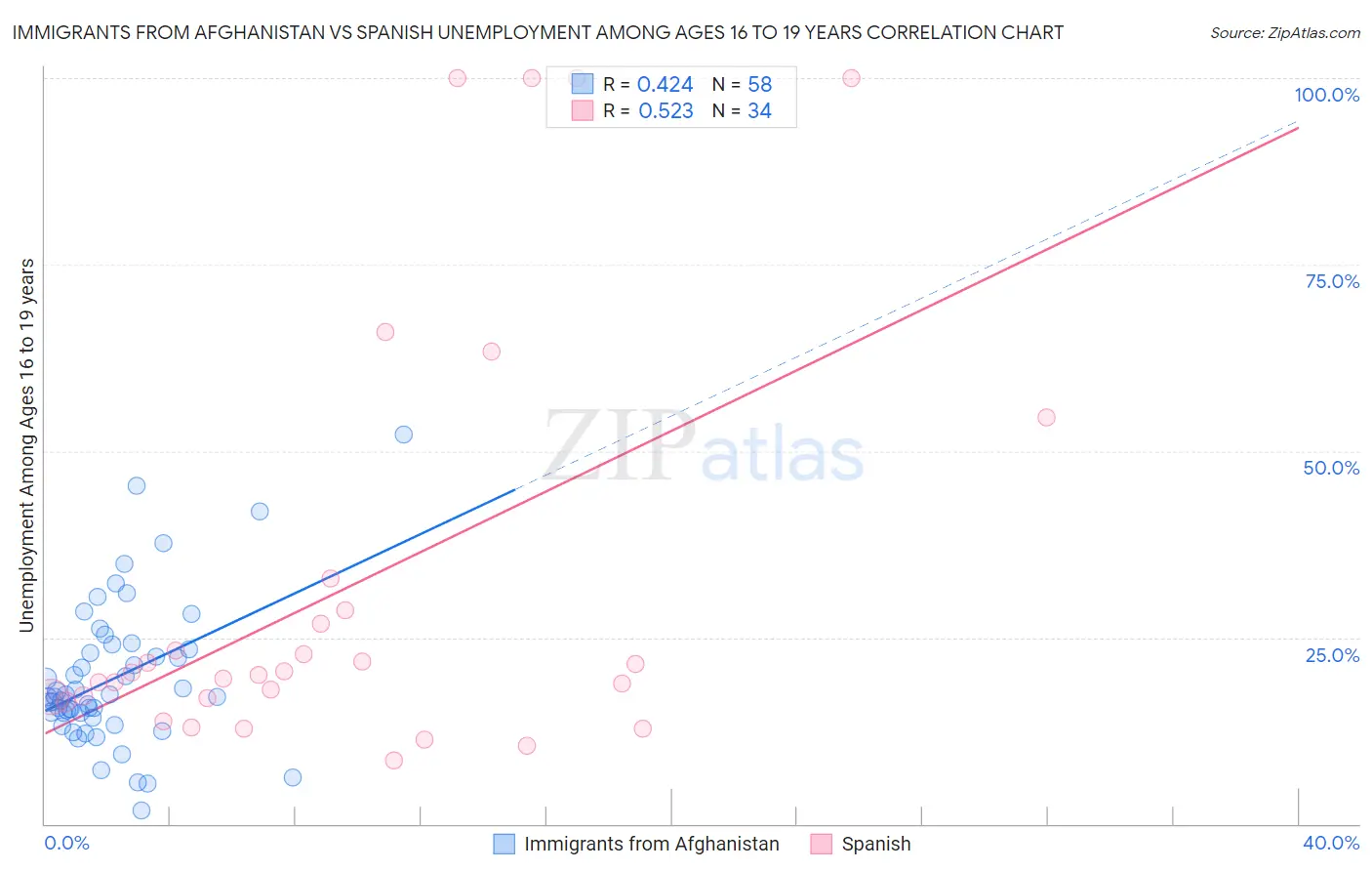 Immigrants from Afghanistan vs Spanish Unemployment Among Ages 16 to 19 years