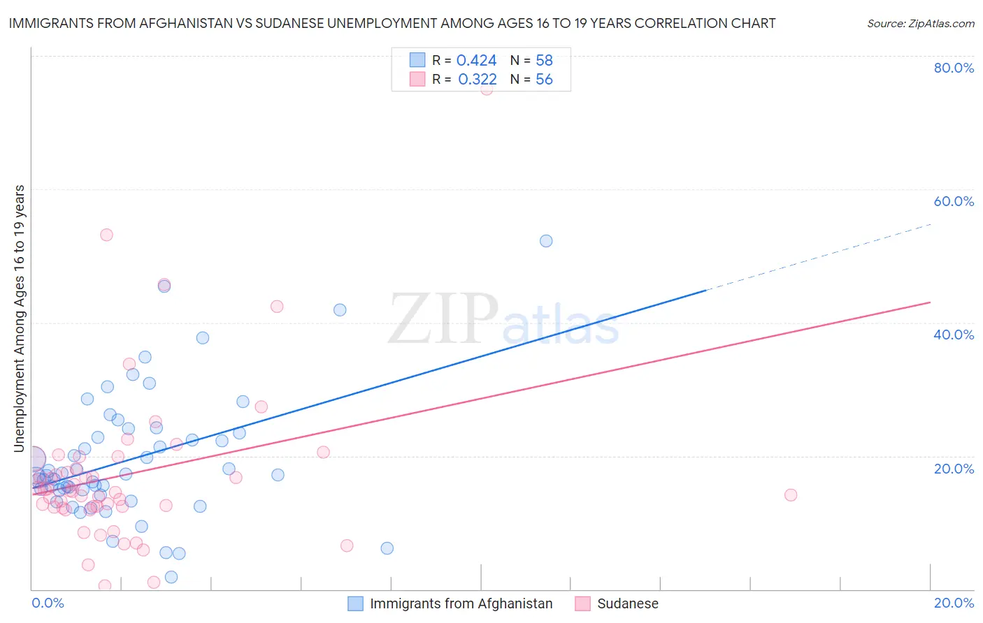 Immigrants from Afghanistan vs Sudanese Unemployment Among Ages 16 to 19 years
