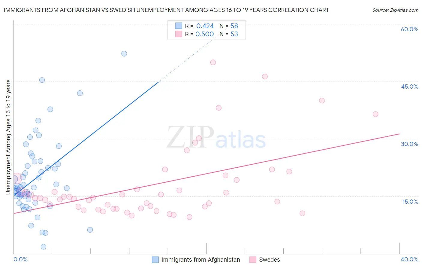 Immigrants from Afghanistan vs Swedish Unemployment Among Ages 16 to 19 years