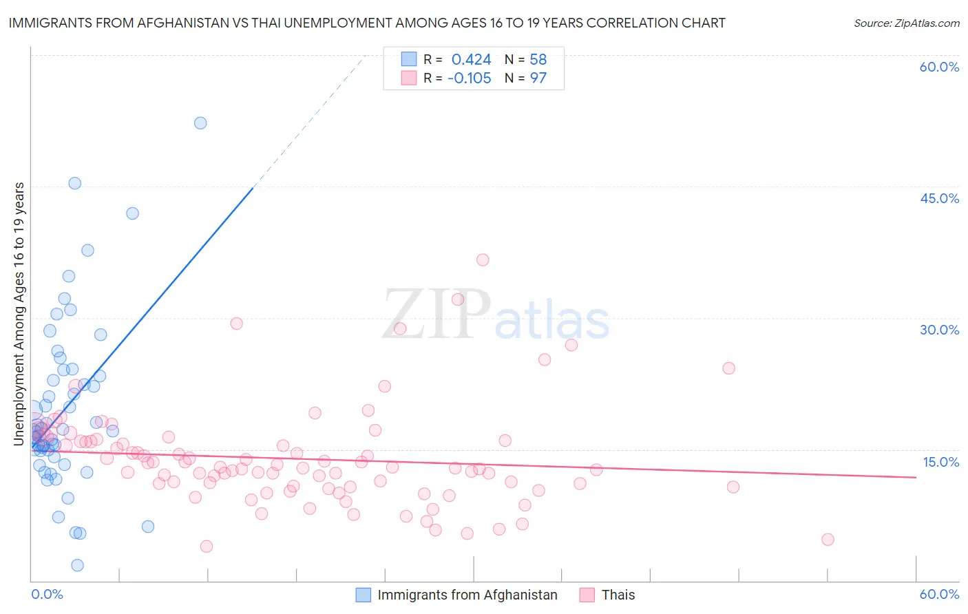 Immigrants from Afghanistan vs Thai Unemployment Among Ages 16 to 19 years