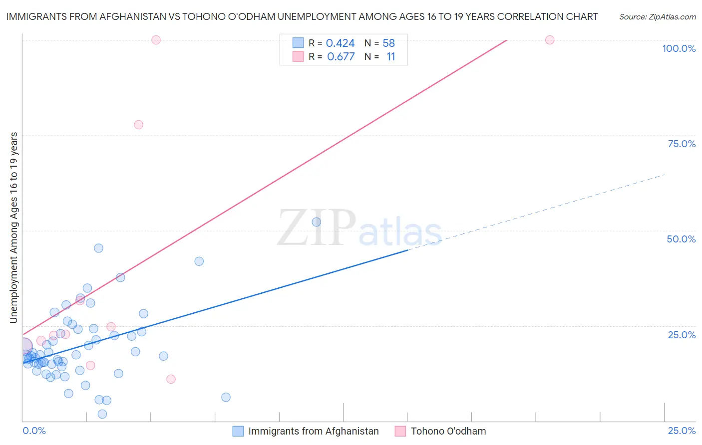 Immigrants from Afghanistan vs Tohono O'odham Unemployment Among Ages 16 to 19 years