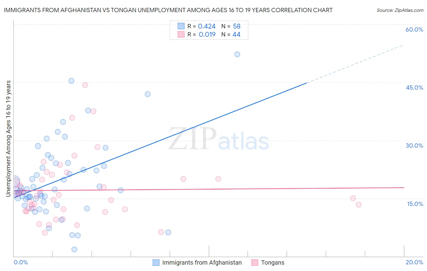Immigrants from Afghanistan vs Tongan Unemployment Among Ages 16 to 19 years