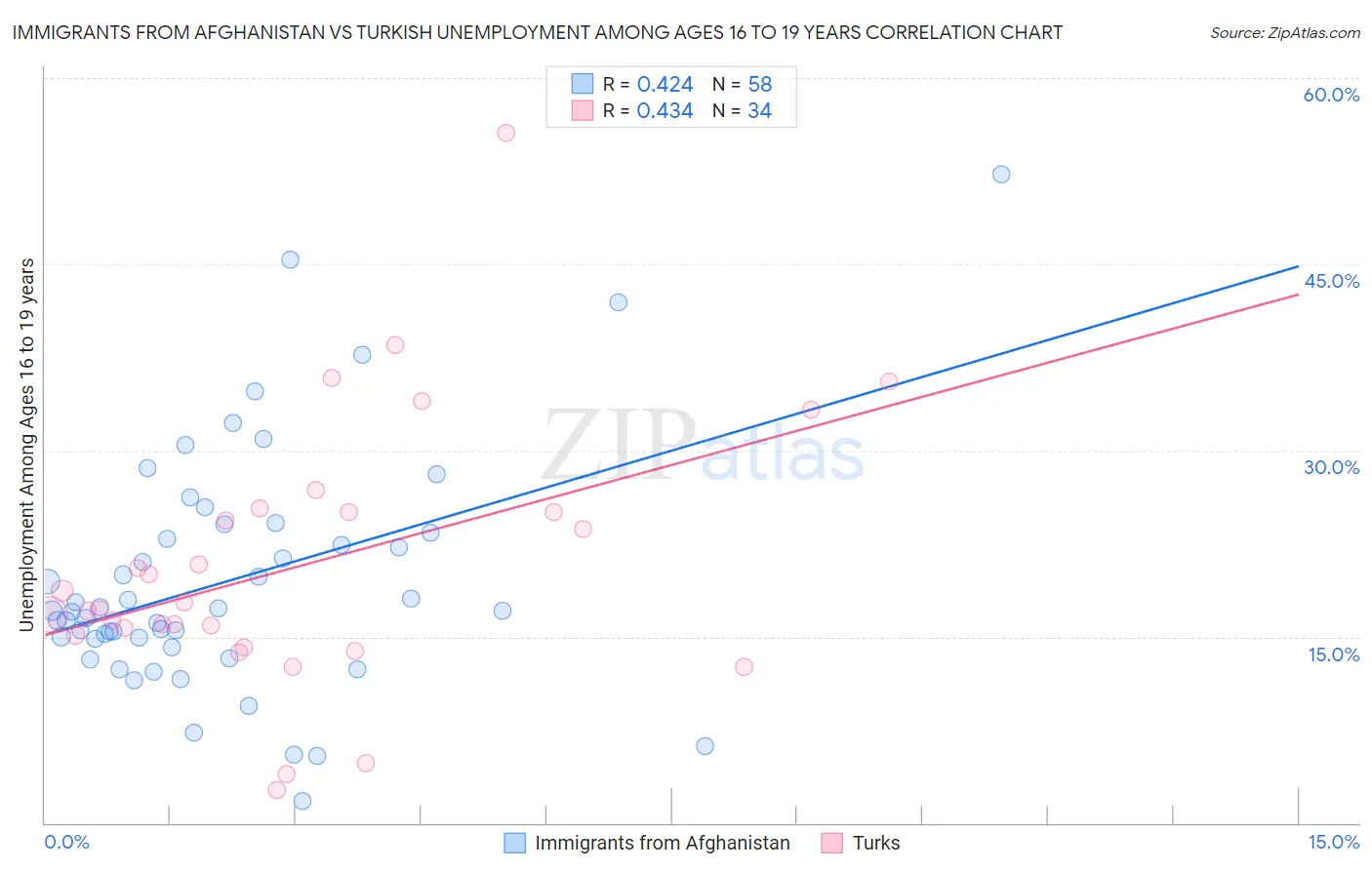 Immigrants from Afghanistan vs Turkish Unemployment Among Ages 16 to 19 years