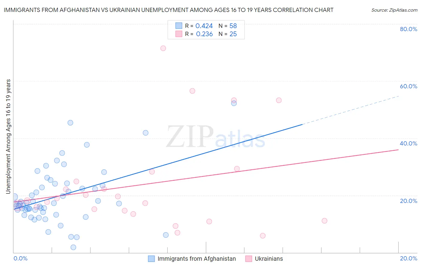Immigrants from Afghanistan vs Ukrainian Unemployment Among Ages 16 to 19 years