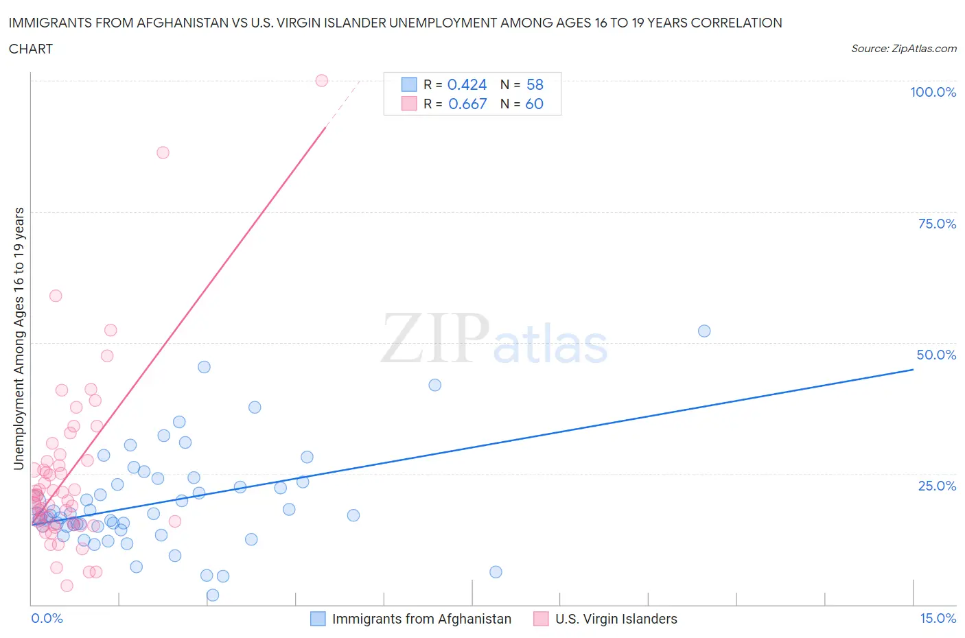 Immigrants from Afghanistan vs U.S. Virgin Islander Unemployment Among Ages 16 to 19 years