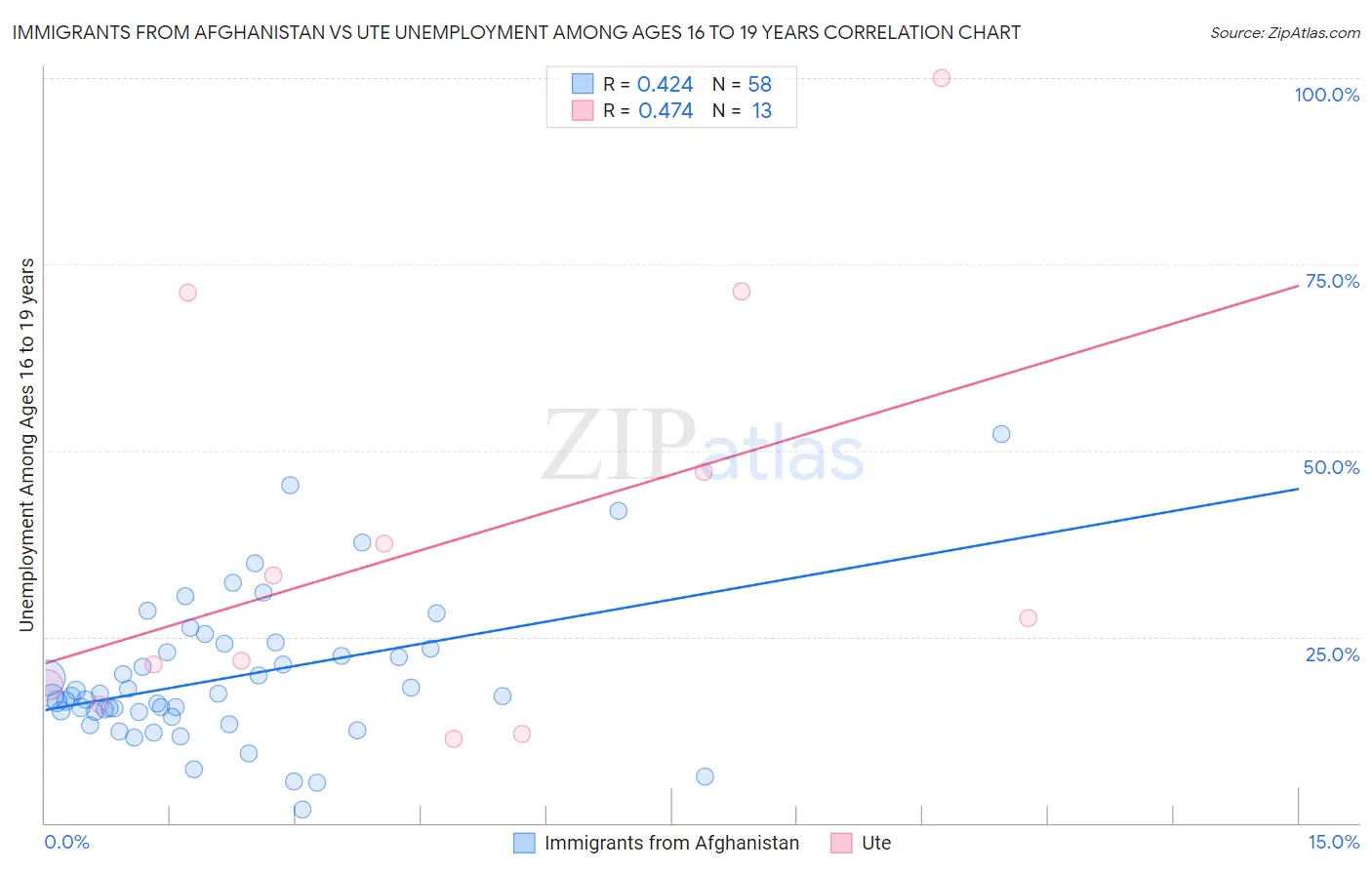 Immigrants from Afghanistan vs Ute Unemployment Among Ages 16 to 19 years