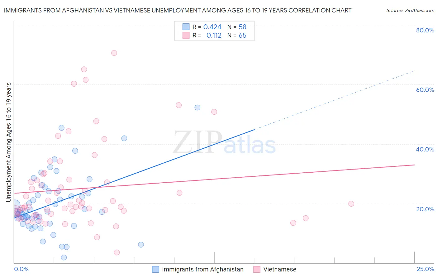 Immigrants from Afghanistan vs Vietnamese Unemployment Among Ages 16 to 19 years