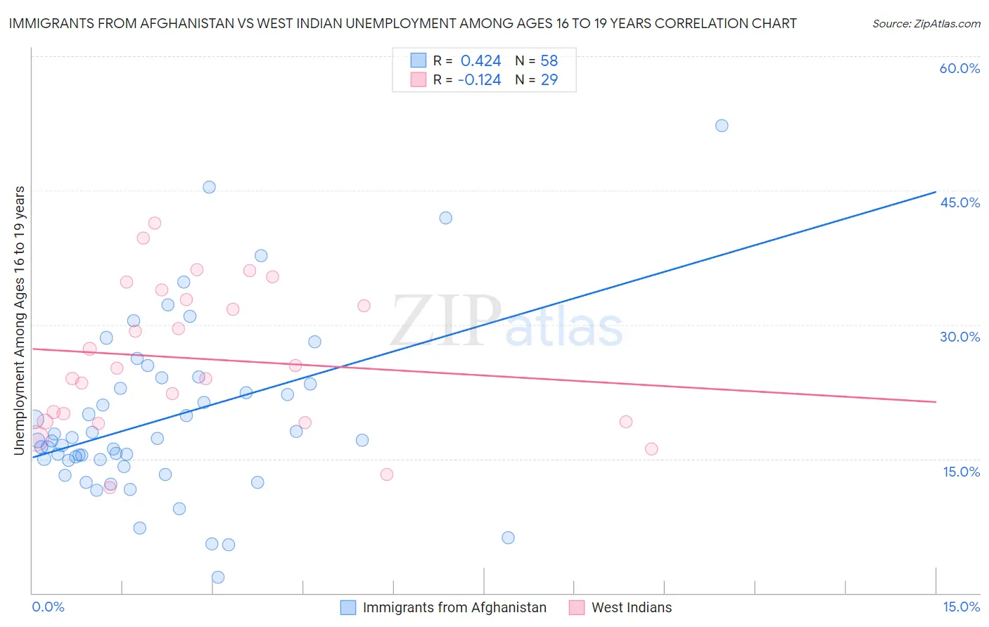 Immigrants from Afghanistan vs West Indian Unemployment Among Ages 16 to 19 years