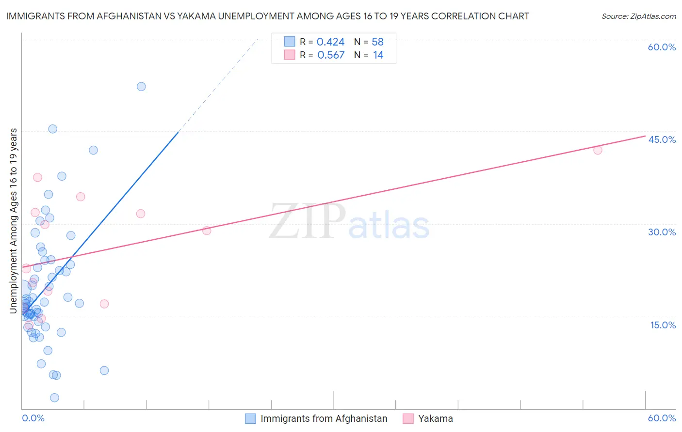 Immigrants from Afghanistan vs Yakama Unemployment Among Ages 16 to 19 years